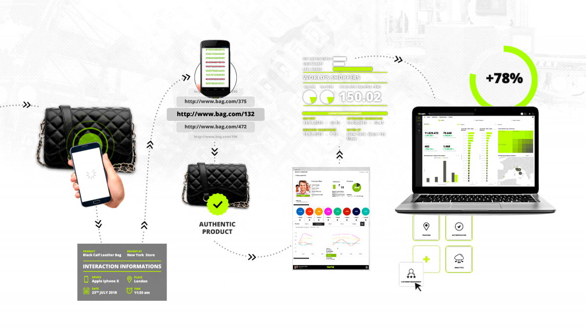 UHF et NFC