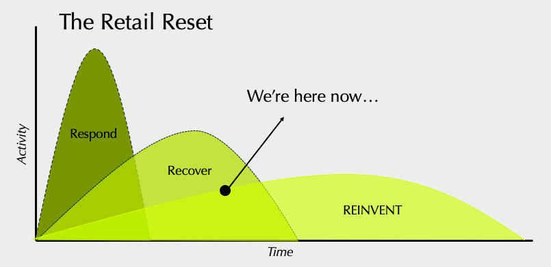 The COVID-19 pandemic is forcing a global “reset” in society, propagating changes in consumer behavior within companies’ business models.